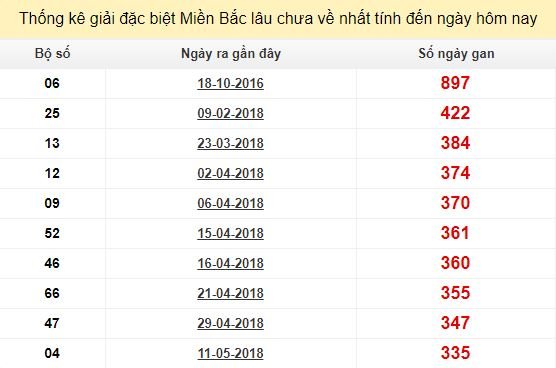 Bảng bạch thủ ĐB MB lâu chưa về tính đến 16/4/2019