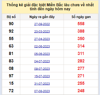 Bảng bạch thủ MB lâu chưa về đến ngày 16/4/2024