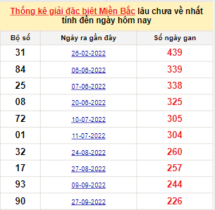 Bảng bạch thủ MB lâu chưa về đến ngày 16/5/2023