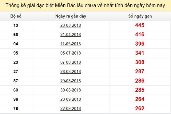 Bảng bạch thủ MB lâu chưa về tính đến 16/6/2019