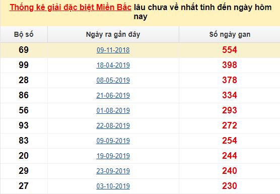 Bảng bạch thủ MB lâu chưa về đến ngày 16/6/2020