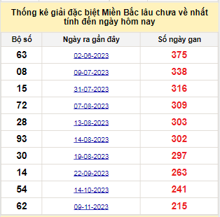 Bảng bạch thủ MB lâu chưa về tính đến 16/6/2024