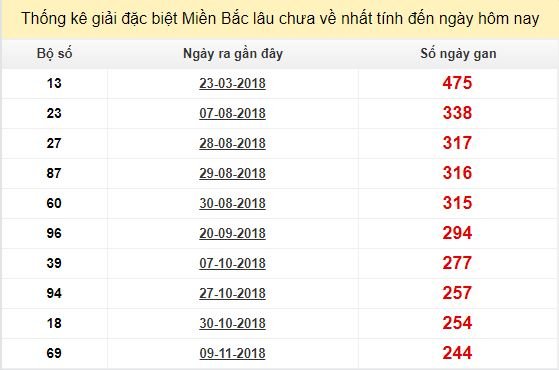 Bảng bạch thủ MB lâu chưa về đến ngày 16/7/2019