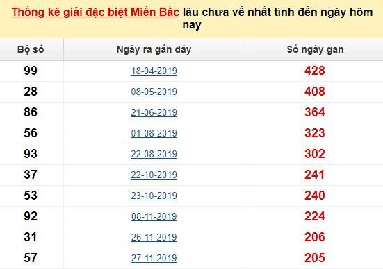 Bảng bạch thủ miền Bắc lâu về nhất tính đến 16/7/2020