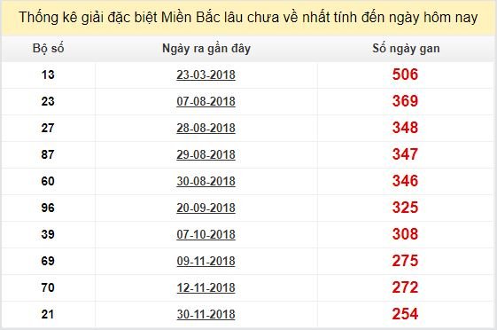 Bảng kê bạch thủ tô miền Bắc lâu về nhất tính đến 16/8/2019