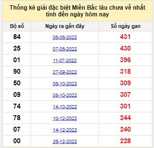 Bảng bạch thủ MB lâu về nhất tính đến 16/8/2023