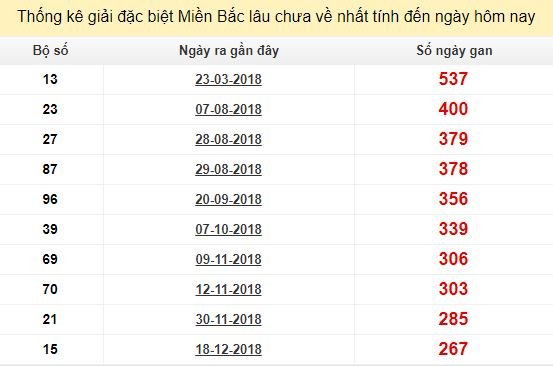 Bảng bạch thủ miền bắc lâu không về đến ngày 16/9/2019