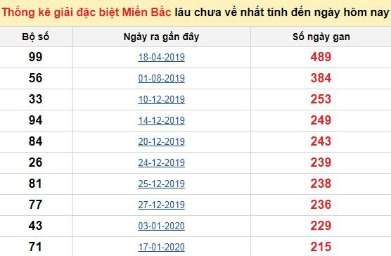 Bảng bạch thủ MB lâu về nhất tính đến 16/9/2020