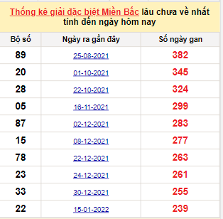 Bảng kê bạch thủ tô miền Bắc lâu về nhất tính đến 16/9/2022