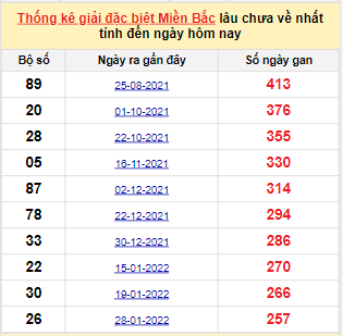 Bảng bạch thủ miền Bắc lâu không về đến ngày 17/10/2022