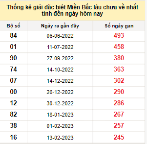 Bảng bạch thủ MB lâu chưa về đến ngày 17/10/2023