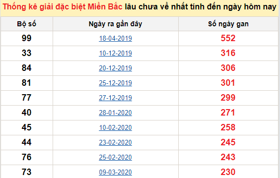 Bảng bạch thủ MB lâu chưa về đến ngày 17/11/2020