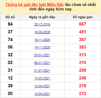 Bảng bạch thủ MB lâu về nhất tính đến 17/11/2021