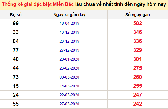 Bảng bạch thủ miền Bắc lâu về nhất tính đến 17/12/2020