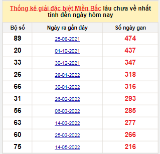 Bảng bạch thủ MB lâu về tính đến 17/12/2022