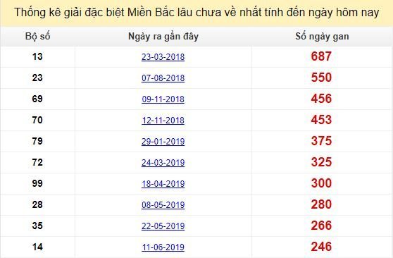 Bảng bạch thủ miền bắc lâu không về đến ngày 17/2/2020