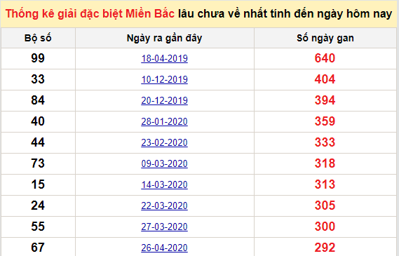 Bảng bạch thủ MB lâu về nhất tính đến 17/2/2021