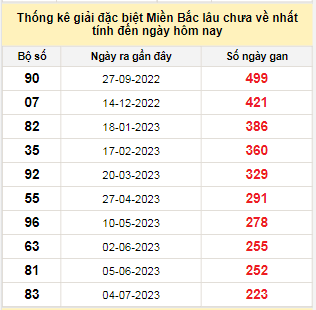 Bảng bạch thủ MB lâu về tính đến 17/2/2024