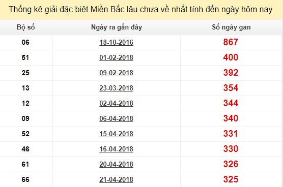 Bảng bạch thủ MB lâu chưa về tính đến 17/3/2019