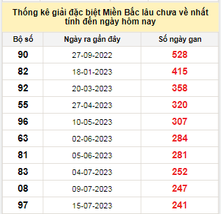 Bảng bạch thủ MB lâu chưa về tính đến 17/3/2024