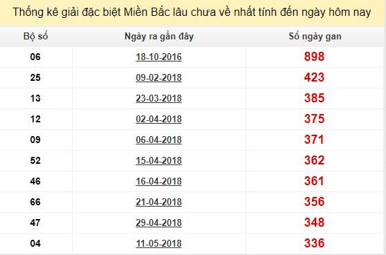 Bảng bạch thủ MB lâu về nhất tính đến 17/4/2019