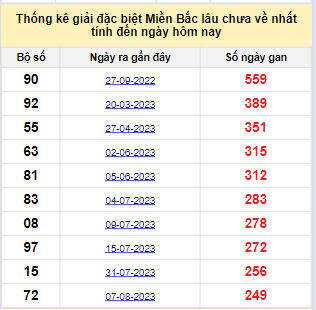 Bảng bạch thủ MB lâu về nhất tính đến 17/4/2024