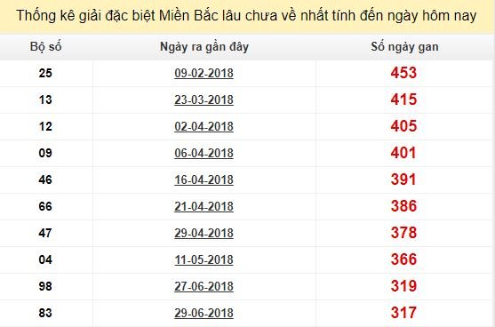 Bảng kê bạch thủ tô miền Bắc lâu về nhất tính đến 17/5/2019