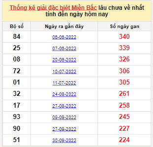 Bảng bạch thủ MB lâu về nhất tính đến 17/5/2023