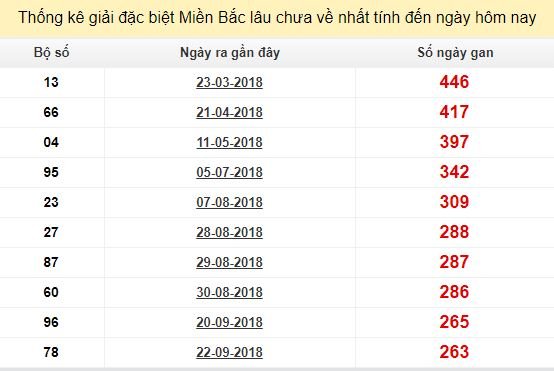 Bảng bạch thủ miền bắc lâu không về đến ngày 17/6/2019