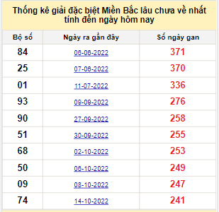 Bảng bạch thủ MB lâu về tính đến 17/6/2023