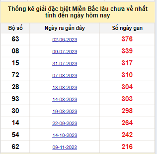 Bảng bạch thủ miền Bắc lâu không về đến ngày 17/6/2024