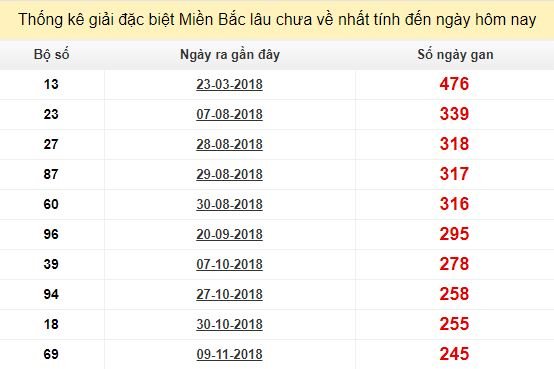 Bảng bạch thủ MB lâu về nhất tính đến 17/7/2019