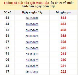 Bảng bạch thủ MB lâu về tính đến 17/7/2021