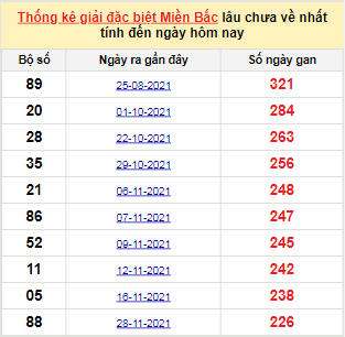 Bảng bạch thủ MB lâu chưa về tính đến 17/7/2022