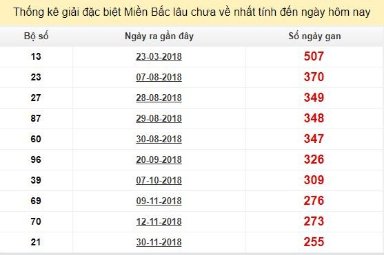 Bảng bạch thủ MB lâu về tính đến 17/8/2019