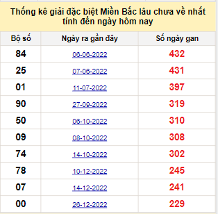 Bảng bạch thủ miền Bắc lâu về nhất tính đến 17/8/2023