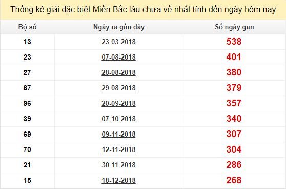 Bảng bạch thủ ĐB MB lâu chưa về tính đến 17/9/2019