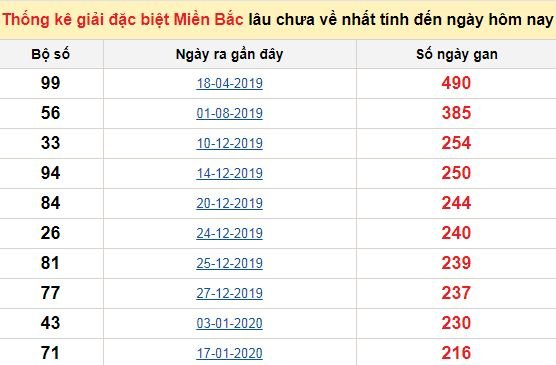 Bảng bạch thủ miền Bắc lâu về nhất tính đến 17/9/2020