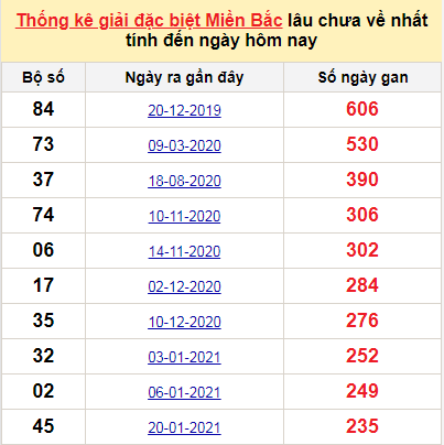 Bảng kê bạch thủ tô miền Bắc lâu về nhất tính đến 17/9/2021