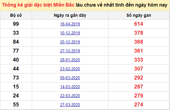 Bảng bạch thủ miền bắc lâu không về đến ngày 18/1/2021