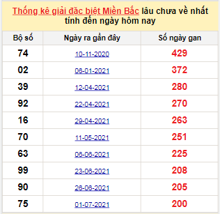 Bảng bạch thủ MB lâu chưa về đến ngày 18/1/2022