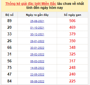 Bảng bạch thủ MB lâu về nhất tính đến 18/1/2023