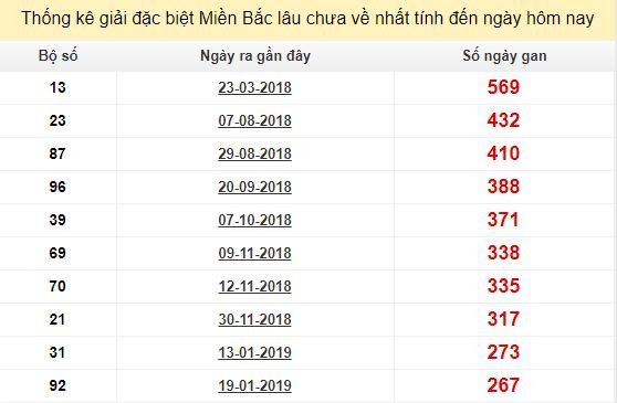 Bảng kê bạch thủ tô miền Bắc lâu về nhất tính đến 18/10/2019