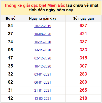 Bảng bạch thủ miền Bắc lâu không về đến ngày 18/10/2021