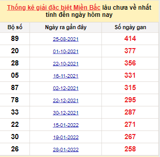 Bảng bạch thủ MB lâu chưa về đến ngày 18/10/2022