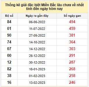 Bảng bạch thủ MB lâu về nhất tính đến 18/10/2023