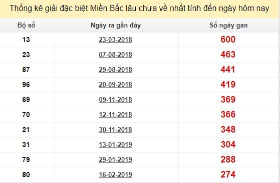 Bảng bạch thủ miền bắc lâu không về đến ngày 18/11/2019