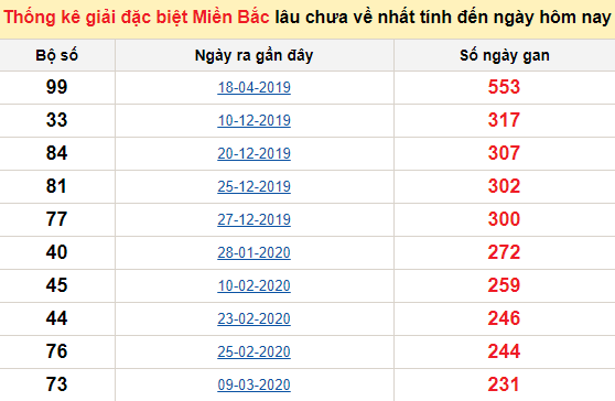 Bảng bạch thủ MB lâu về nhất tính đến 18/11/2020