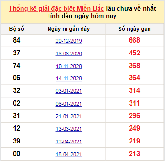 Bảng bạch thủ miền Bắc lâu về nhất tính đến 18/11/2021