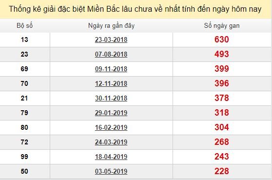 Bảng bạch thủ MB lâu về nhất tính đến 18/12/2019